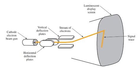 How does an Oscilloscope Work | Oscilloscope Parts and Functions