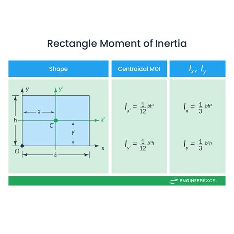 Parallel Axis Theorem for Area Moment of Inertia - EngineerExcel