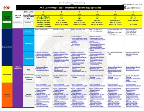 Army 25b Career Map » Top Defense Systems