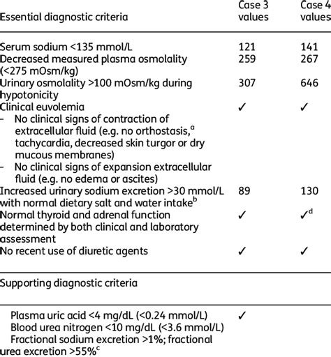 Essential and supporting diagnostic criteria for hyponatremia secondary... | Download Table