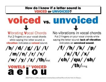 DYSLEXIA RESOURCES: VOICED and UNVOICED letter sounds Mini Poster, Kit 1