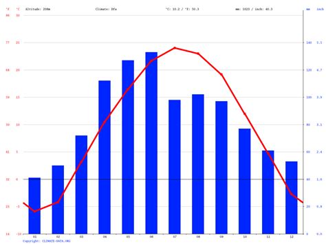 Iowa City climate: Average Temperature, weather by month, Iowa City weather averages - Climate ...