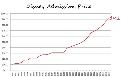 Disneyland Ticket Price Projections