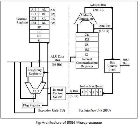 8086 Microprocessor Architecture Diagram » Scienceeureka.com