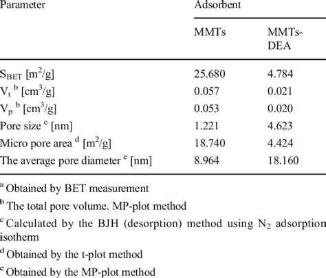 Adsorbent structure characteristics | Download Scientific Diagram