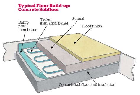 Underfloor Heating: The Ultimate Guide | Homebuilding & Renovating ...