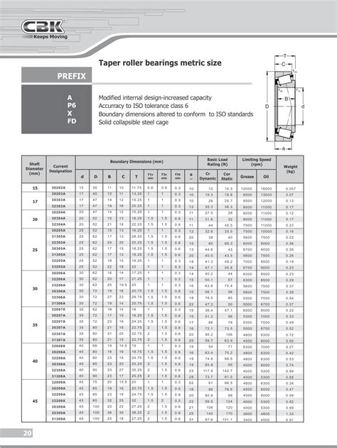 Cortés elevación muy roller bearing size chart pañuelo de papel veinte ...