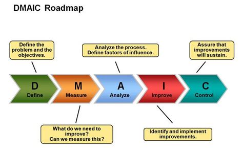 Project Management and PMBOK | Lean six sigma, Change management, Change management models