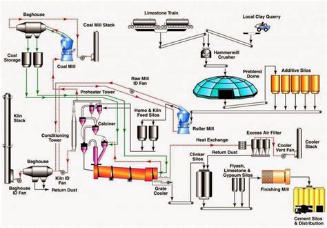 Chemical Engineering Information: Flow Chart Of Cement Industry { Dry ...