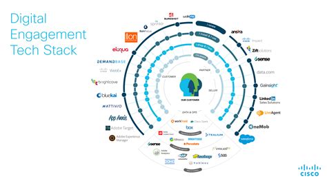 Cisco shares their marketing stack with 39 marketing technologies – Chief Marketing Technologist