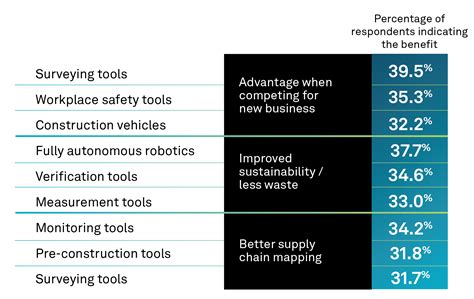 Navigating autonomous construction: Aligning priorities and investments