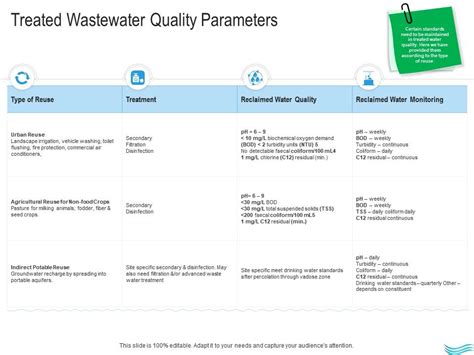 Water Management Treated Wastewater Quality Parameters Ppt Slides | Presentation Graphics ...