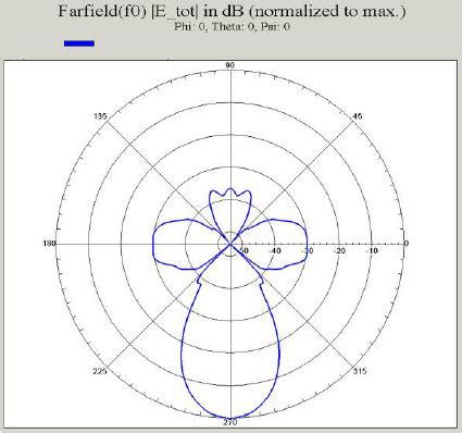 Radiation pattern of Horn-type antenna in dB. | Download Scientific Diagram