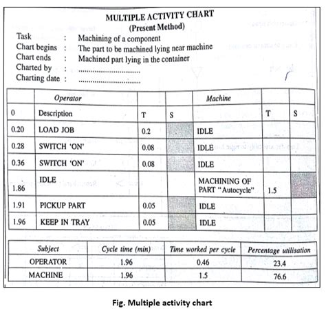 What is a multiple activity chart?