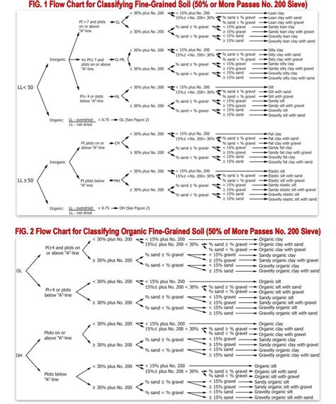 Flow Chart For Coarse Soil Classification R Soil - Bank2home.com