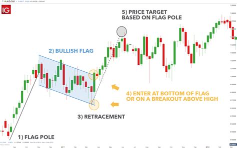 How to Trade Bullish Flag Patterns