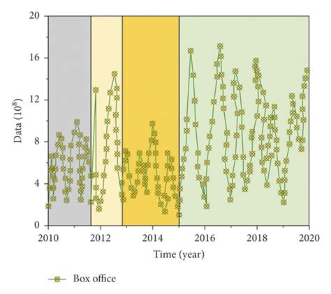 Box office figures for the last decade. | Download Scientific Diagram