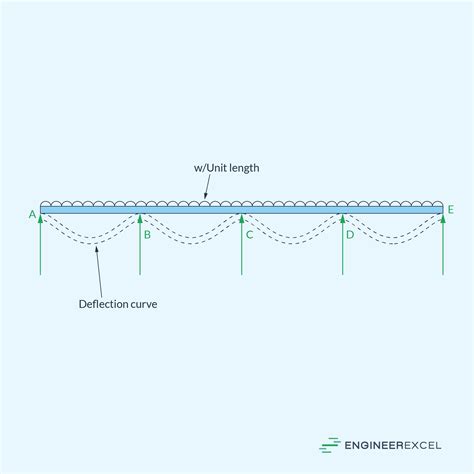 Continuous Beams: Characteristics, Applications, and Analysis ...