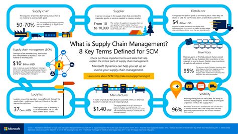 https://www.microsoft.com/en-us/dynamics/supply-chain.aspx | Management ...