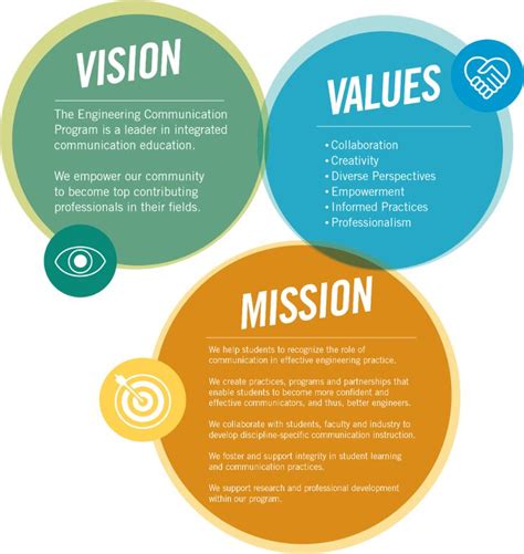 Our Vision, Mission & Values - Engineering Communication Program