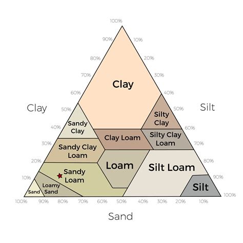 Soil Texture Triangle - Washington Rock Quarries