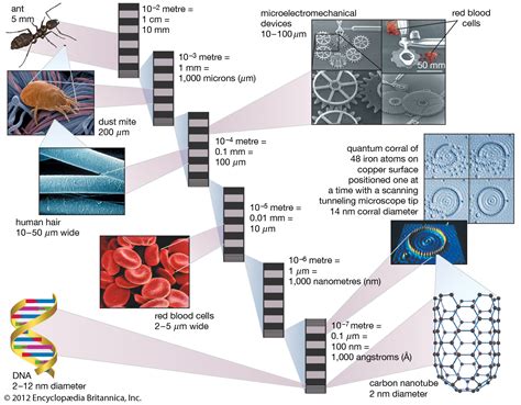 What is Nanotechnology?