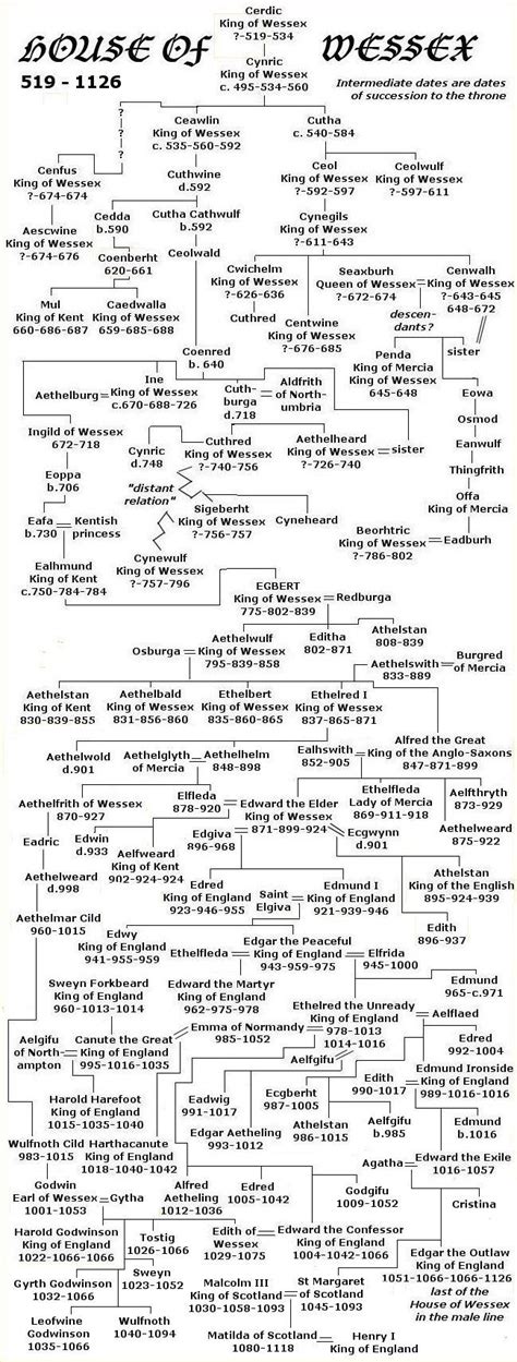 House of Wessex Family Tree