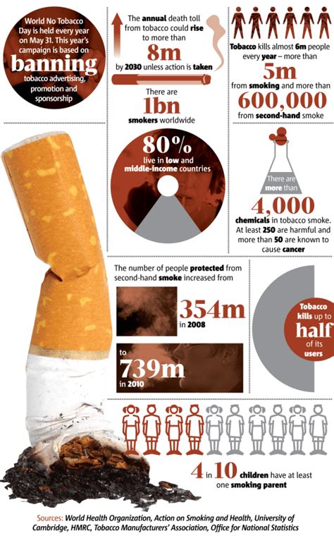 World No Tobacco Day infographic: The numbers behind smoking cigarettes ...