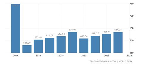 Sierra Leone GDP per capita - 2022 Data - 2023 Forecast - 1960-2021 ...