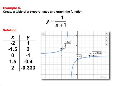 Math Examples Collection: Rational Functions in Tabular and Graph Form | Media4Math