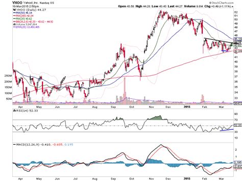 Yahoo Stock (YHOO) Consolidating At Key Support Level - See It Market