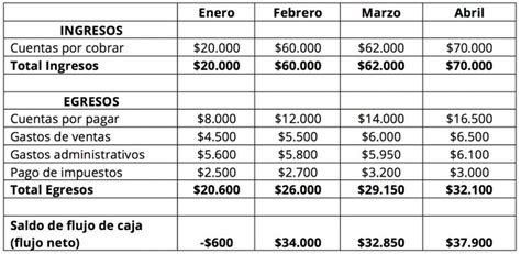 Qué es el flujo de caja y cómo elaborarlo paso a paso en tu empresa | Contaduria y finanzas ...