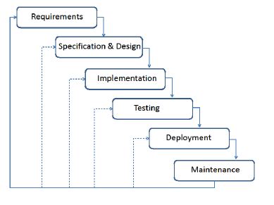 Modified waterfall life cycle model for EHRs | Download Scientific Diagram