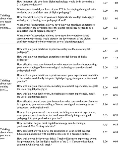 Descriptive Statistics from Quantitative Survey Questions Mean S.D. | Download Table