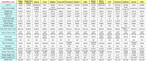 Fram Oil Filter Thread Size Chart - Best Picture Of Chart Anyimage.Org