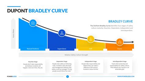 DuPont Bradley Curve | Access 7,000+ Templates | PowerSlides™