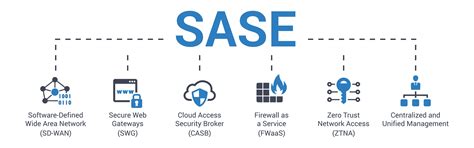 What is Secure Access Service Edge | SASE Components & Benefits