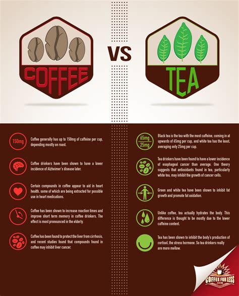 Coffee and Tea Health Benefits
