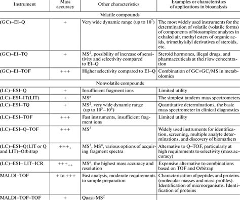 Main types of mass spectrometers and their characteristics* | Download Table