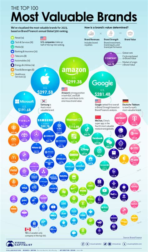 Ranked: The Top 100 Brands by Value in 2023