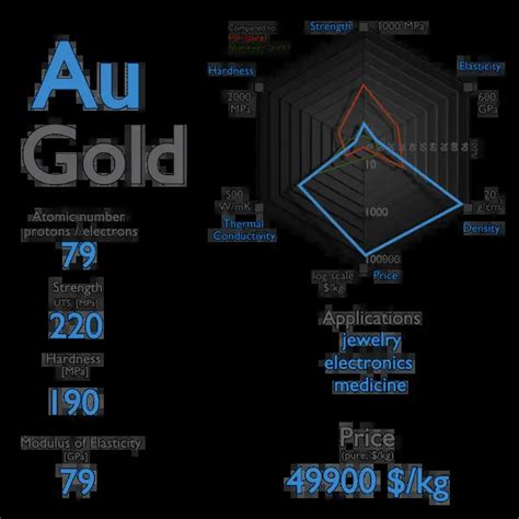 What is Gold - Properties of Gold Element - Symbol Au | nuclear-power.com