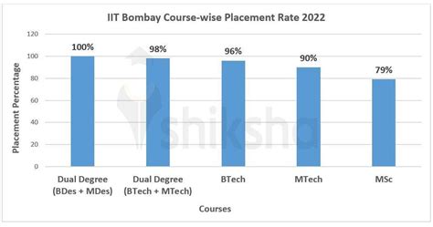 IIT Bombay Placements 2023: Average Package: INR 23.26 LPA, Highest Package, Top Recruiters