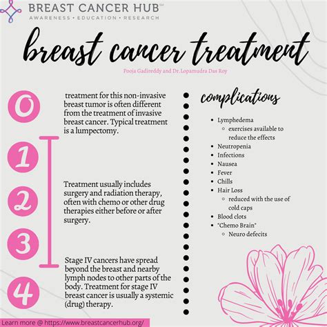 Breast Cancer Treatment — Breast Cancer Hub