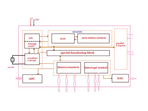 Basics of Microcontrollers - Structure, Appications, Pros & Cons