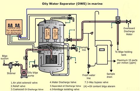 As per MARPOL ANNEX - I , how oil filtering equipment are used on board ships to control the ...