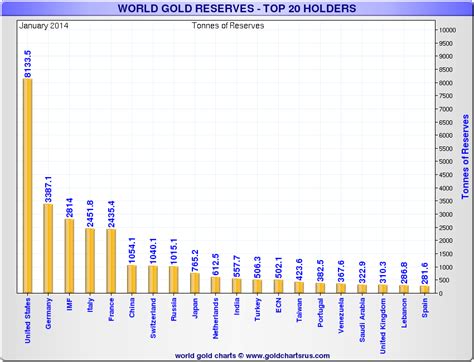 World Gold Reserves - Top 20 Holders | GoldBroker.com