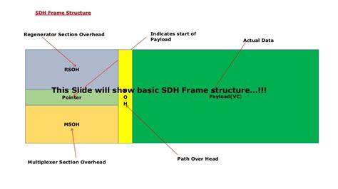 SDH Frame Structure