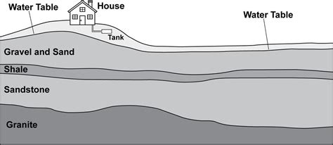 Confined Aquifer