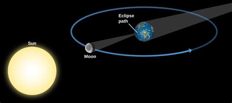 Eclipses of the Sun and Moon · Astronomy