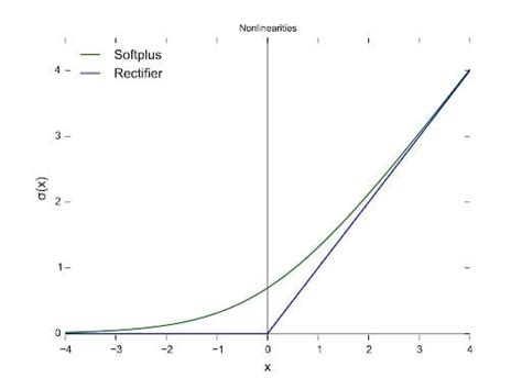 ReLU Activation Function Explained | Built In